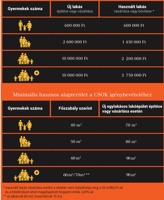 CSOK szab&aacute;lyok